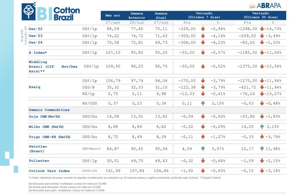 boletim algodão abrapa 28 de outubro de 2022