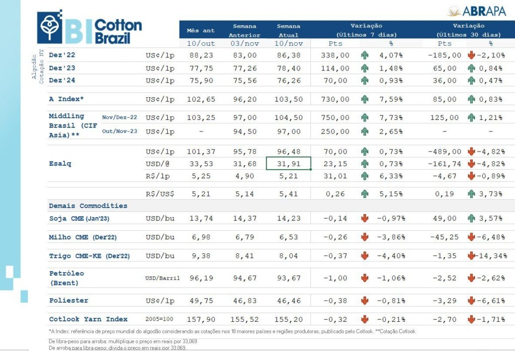 Boletim Abrapa Algodão 11 de novembro de 2022