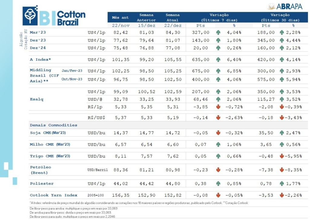 Boletim Abrapa Algodão 23 de dezembro de 2022