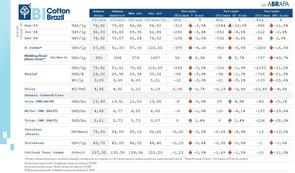 Boletim algodão abrapa 10 de novembro de 2023