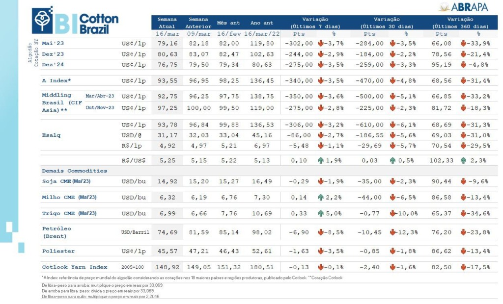 Boletim Abrapa Algodão 17 de março de 2023