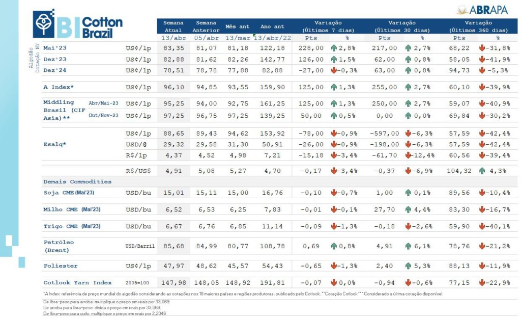 boletim abrapa algodão 14 de abril de 2023