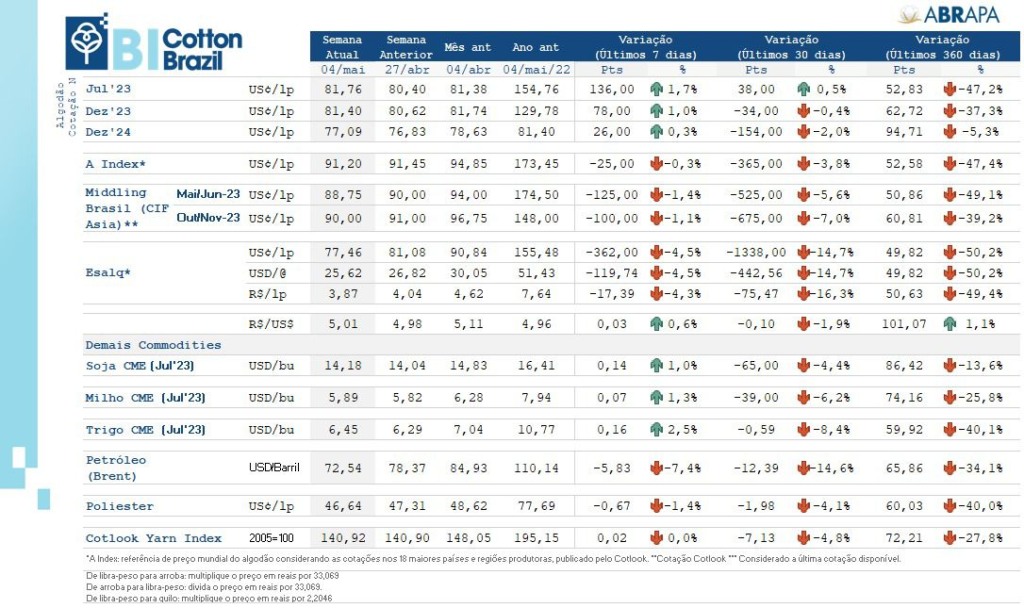 Boletim Abrapa algodão 05 de maio de 2023