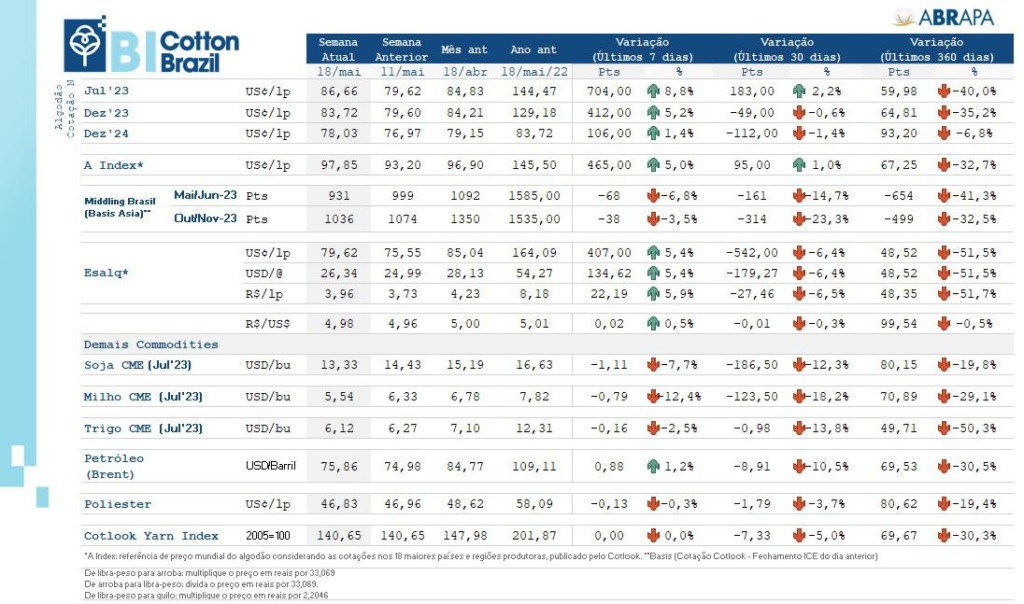 Boletim algodão Abrapa 19 de maio de 2023