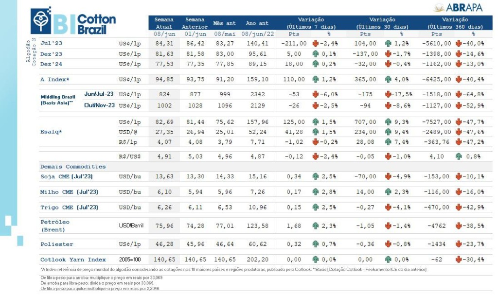 boletim algodão abrapa 06 de junho de 2023