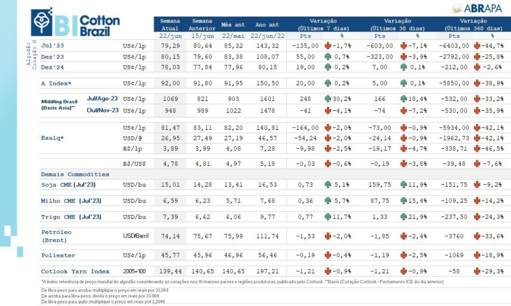 Boletim Abrapa Algodão 23 de junho de 2023